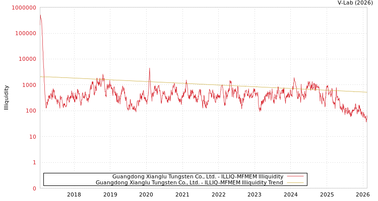 graph of Guangdong Xianglu Tungsten Co., Ltd. ILLIQ-MFMEM