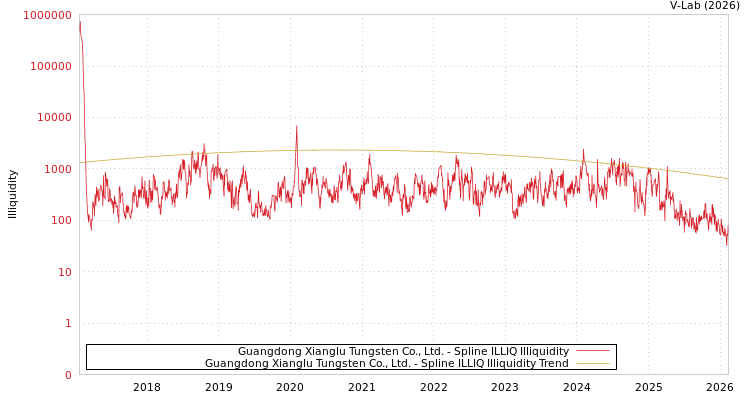 graph of Guangdong Xianglu Tungsten Co., Ltd. ILLIQ-SMEM