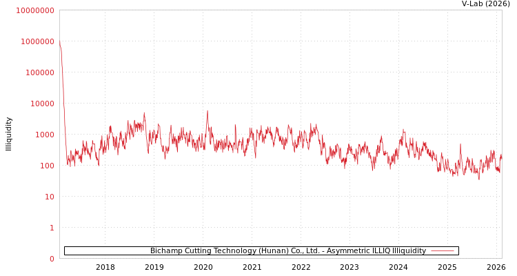 graph of Bichamp Cutting Technology (Hunan) Co., Ltd. ILLIQ-AMEM