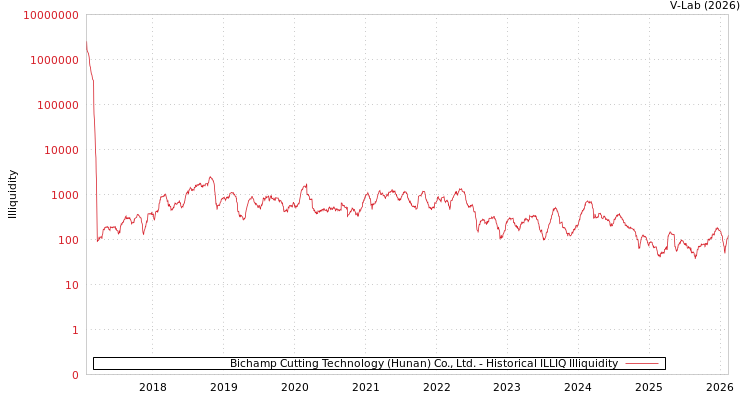 graph of Bichamp Cutting Technology (Hunan) Co., Ltd. ILLIQ-HIST
