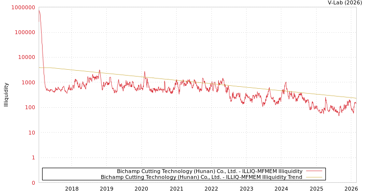graph of Bichamp Cutting Technology (Hunan) Co., Ltd. ILLIQ-MFMEM
