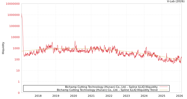 graph of Bichamp Cutting Technology (Hunan) Co., Ltd. ILLIQ-SMEM