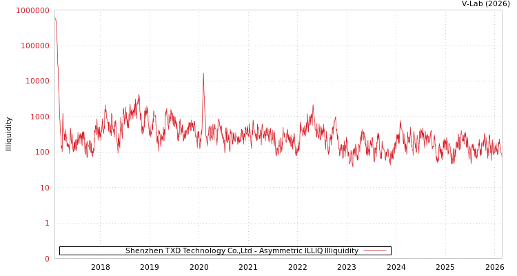 graph of Shenzhen TXD Technology Co.,Ltd ILLIQ-AMEM