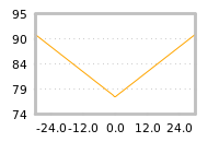 Impact of return on liquidity tomorrow
