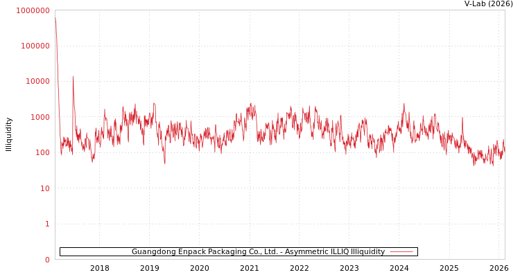 graph of Guangdong Enpack Packaging Co., Ltd. ILLIQ-AMEM