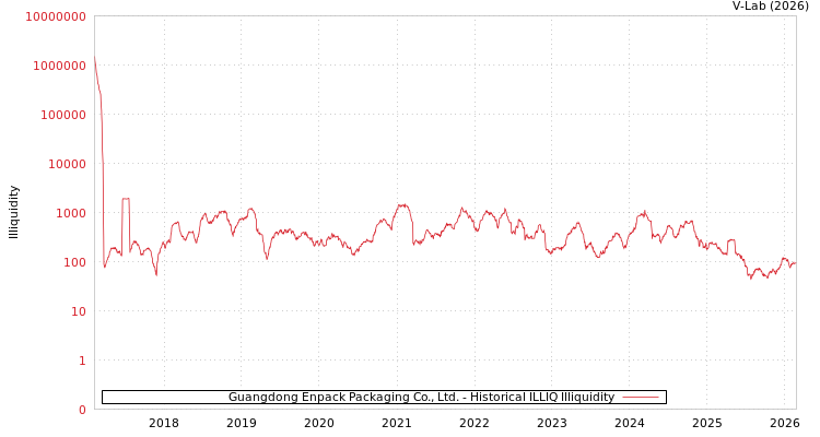 graph of Guangdong Enpack Packaging Co., Ltd. ILLIQ-HIST