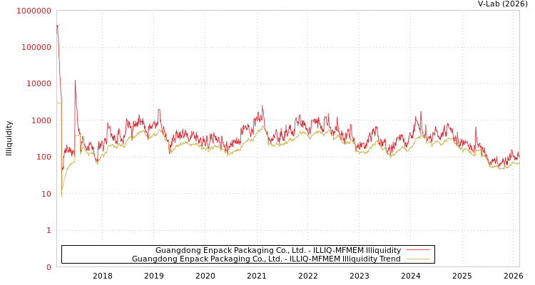 graph of Guangdong Enpack Packaging Co., Ltd. ILLIQ-MFMEM