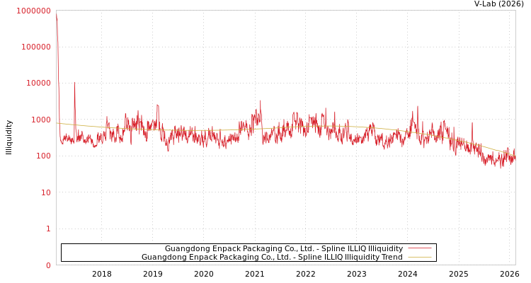 graph of Guangdong Enpack Packaging Co., Ltd. ILLIQ-SMEM