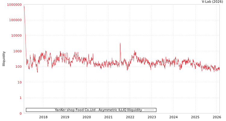 graph of YanKer shop Food Co.,Ltd ILLIQ-AMEM