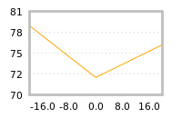 Impact of return on liquidity tomorrow