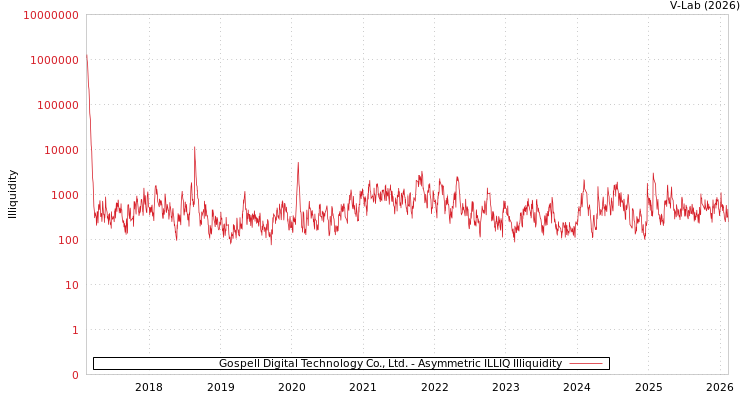 graph of Gospell Digital Technology Co., Ltd. ILLIQ-AMEM