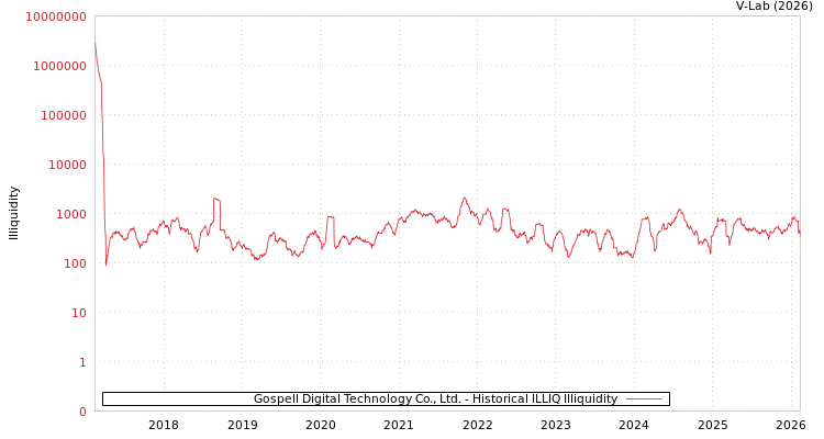 graph of Gospell Digital Technology Co., Ltd. ILLIQ-HIST