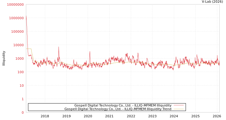 graph of Gospell Digital Technology Co., Ltd. ILLIQ-MFMEM