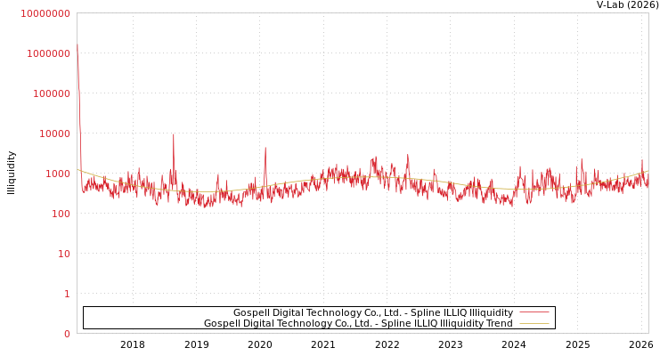graph of Gospell Digital Technology Co., Ltd. ILLIQ-SMEM