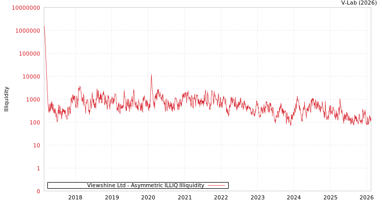 graph of Viewshine Ltd ILLIQ-AMEM