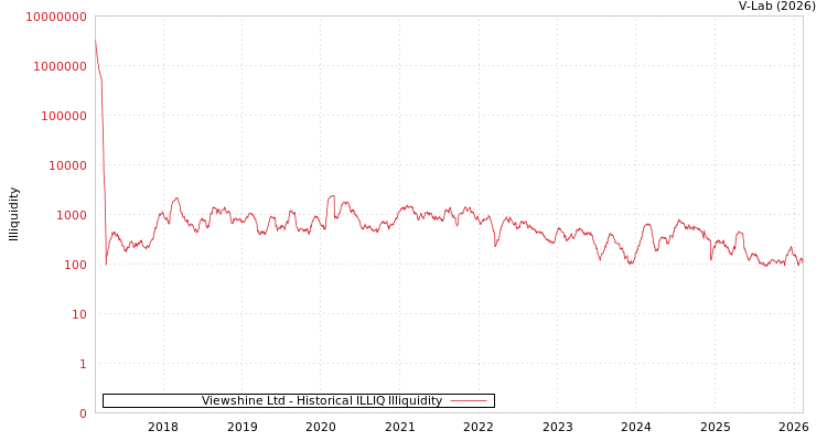 graph of Viewshine Ltd ILLIQ-HIST