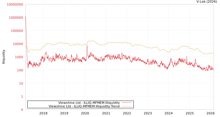 graph of Viewshine Ltd ILLIQ-MFMEM