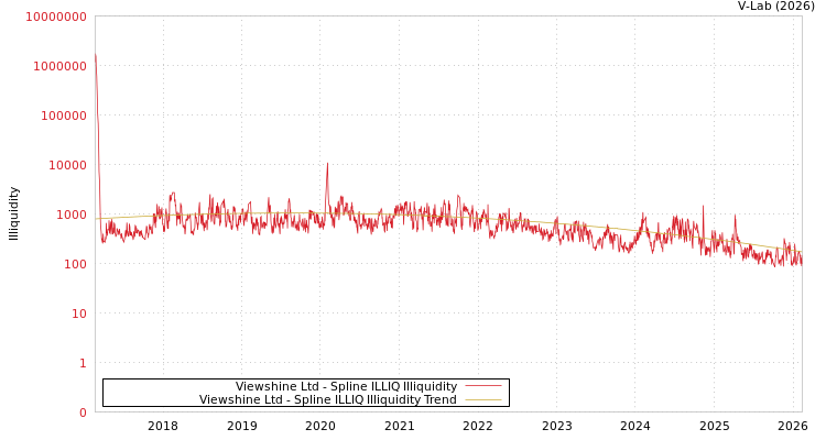 graph of Viewshine Ltd ILLIQ-SMEM