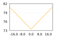 Impact of return on liquidity tomorrow