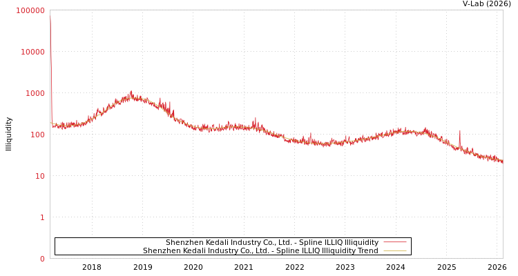 graph of Shenzhen Kedali Industry Co., Ltd. ILLIQ-SMEM