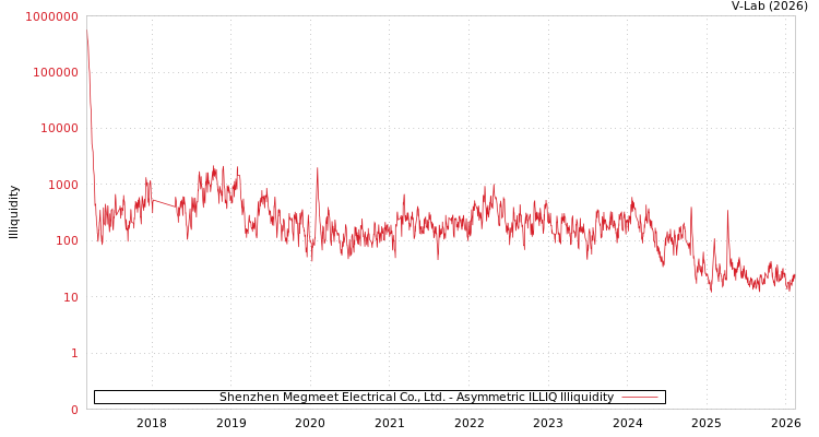 graph of Shenzhen Megmeet Electrical Co., Ltd. ILLIQ-AMEM