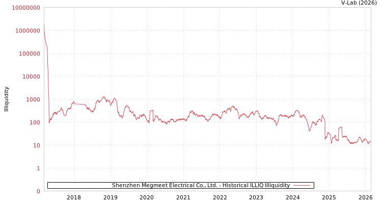 graph of Shenzhen Megmeet Electrical Co., Ltd. ILLIQ-HIST