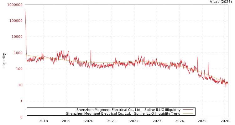 graph of Shenzhen Megmeet Electrical Co., Ltd. ILLIQ-SMEM
