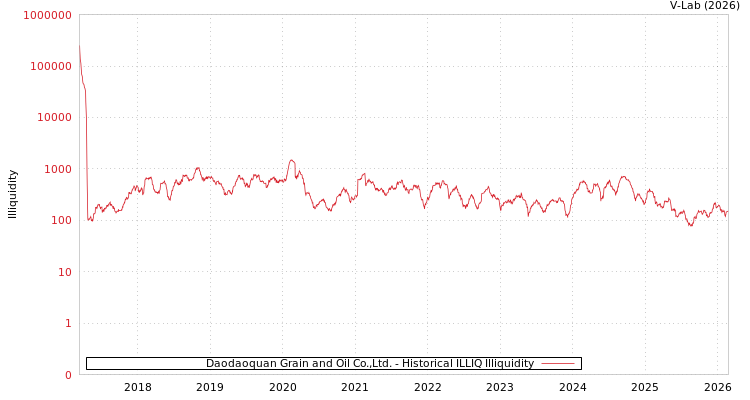 graph of Daodaoquan Grain and Oil Co.,Ltd. ILLIQ-HIST