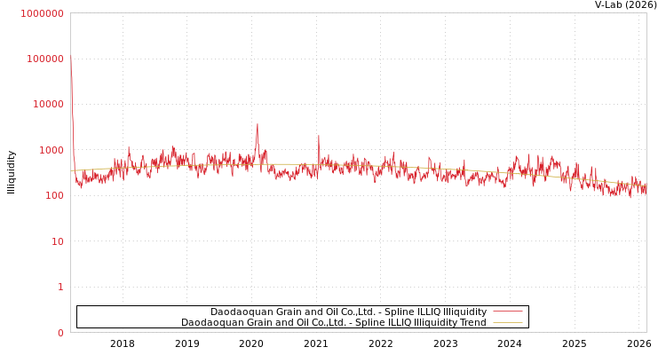 graph of Daodaoquan Grain and Oil Co.,Ltd. ILLIQ-SMEM