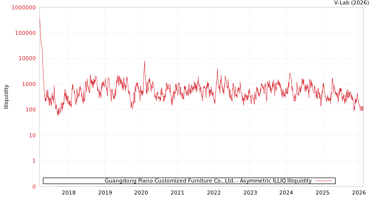 graph of Guangdong Piano Customized Furniture Co., Ltd. ILLIQ-AMEM