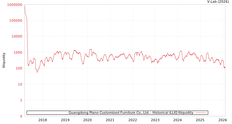 graph of Guangdong Piano Customized Furniture Co., Ltd. ILLIQ-HIST