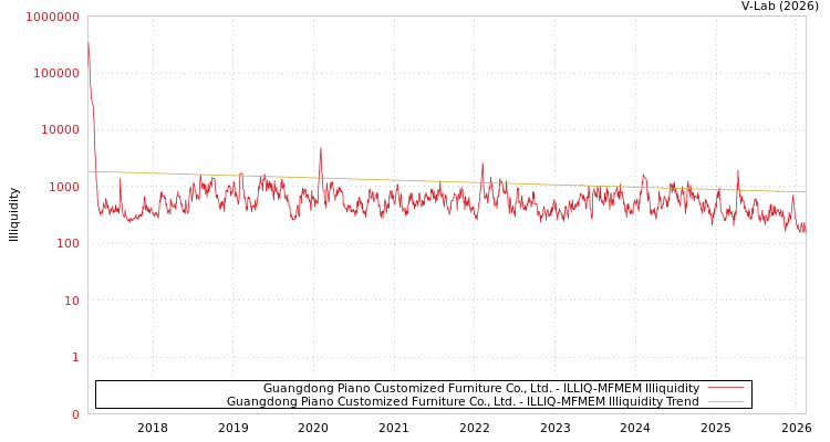 graph of Guangdong Piano Customized Furniture Co., Ltd. ILLIQ-MFMEM