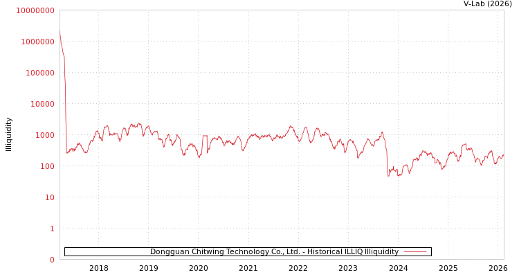 graph of Dongguan Chitwing Technology Co., Ltd. ILLIQ-HIST