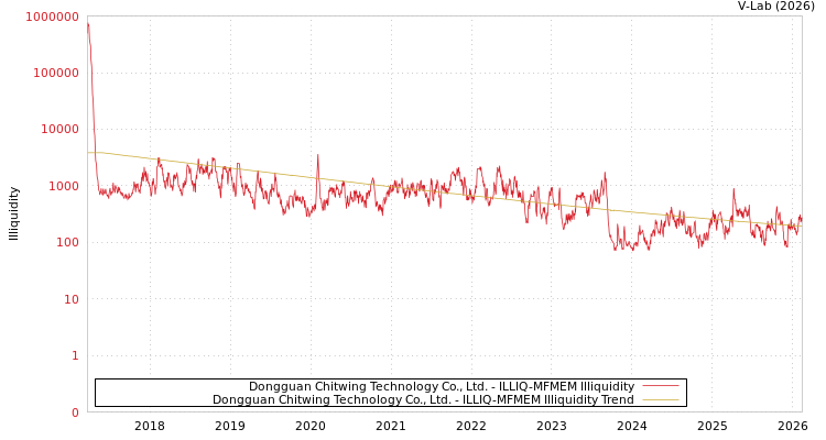 graph of Dongguan Chitwing Technology Co., Ltd. ILLIQ-MFMEM
