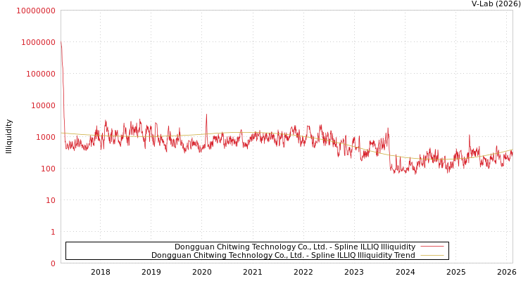 graph of Dongguan Chitwing Technology Co., Ltd. ILLIQ-SMEM