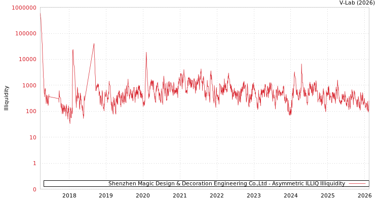 graph of Shenzhen Magic Design & Decoration Engineering Co.,Ltd ILLIQ-AMEM