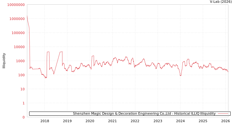 graph of Shenzhen Magic Design & Decoration Engineering Co.,Ltd ILLIQ-HIST