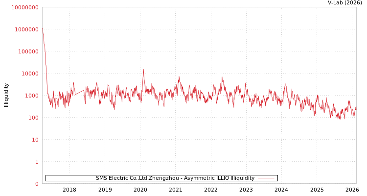graph of SMS Electric Co.,Ltd.Zhengzhou ILLIQ-AMEM