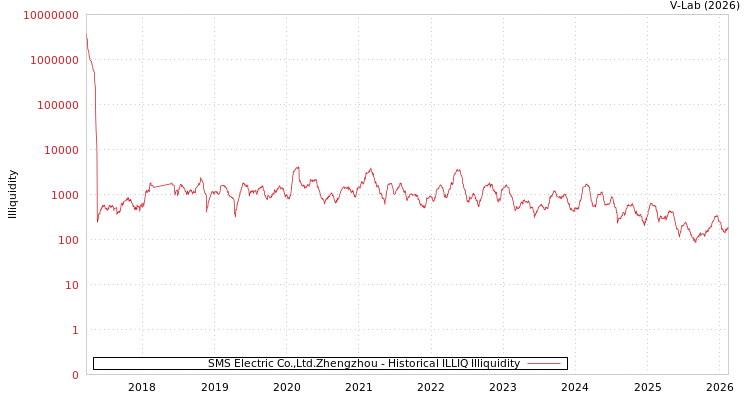 graph of SMS Electric Co.,Ltd.Zhengzhou ILLIQ-HIST