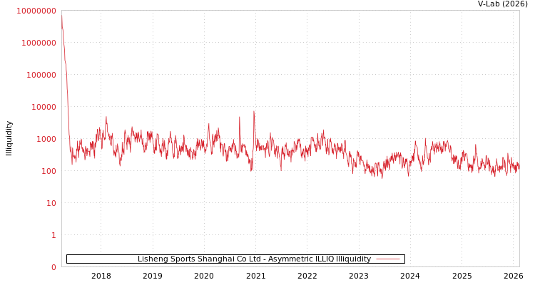 graph of Lisheng Sports Shanghai Co Ltd ILLIQ-AMEM