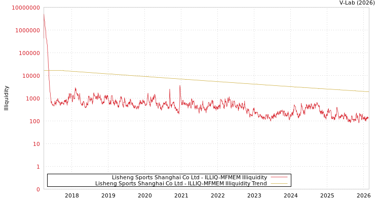 graph of Lisheng Sports Shanghai Co Ltd ILLIQ-MFMEM