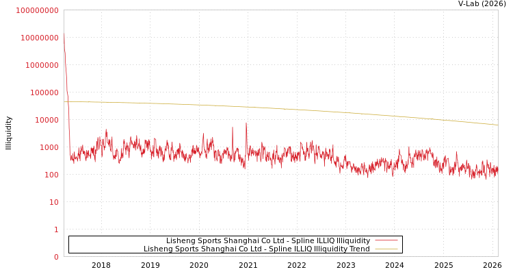 graph of Lisheng Sports Shanghai Co Ltd ILLIQ-SMEM