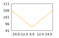Impact of return on liquidity tomorrow