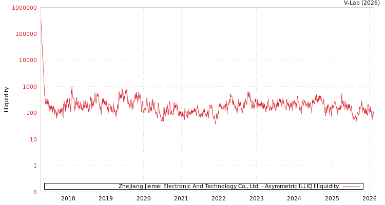 graph of Zhejiang Jiemei Electronic And Technology Co., Ltd. ILLIQ-AMEM