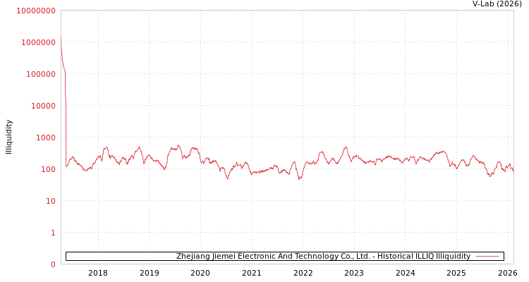 graph of Zhejiang Jiemei Electronic And Technology Co., Ltd. ILLIQ-HIST
