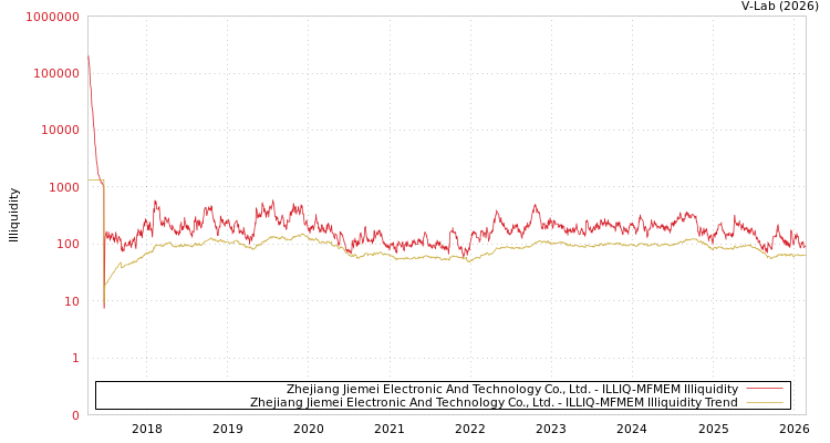 graph of Zhejiang Jiemei Electronic And Technology Co., Ltd. ILLIQ-MFMEM