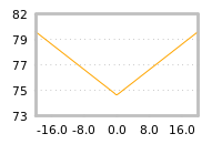 Impact of return on liquidity tomorrow