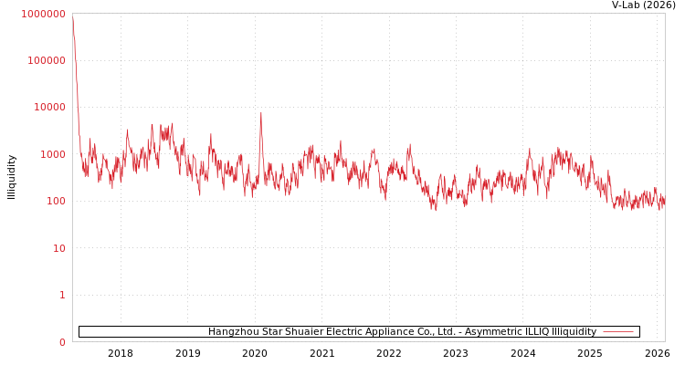 graph of Hangzhou Star Shuaier Electric Appliance Co., Ltd. ILLIQ-AMEM