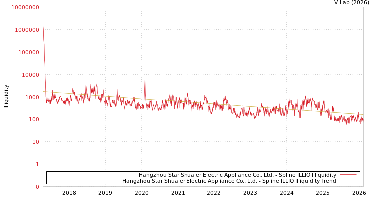 graph of Hangzhou Star Shuaier Electric Appliance Co., Ltd. ILLIQ-SMEM