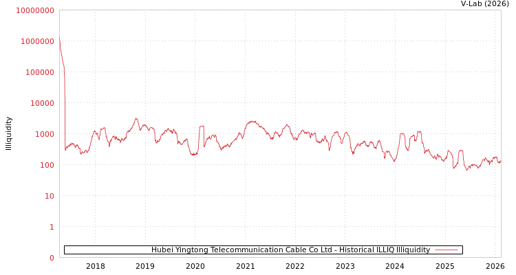 graph of Hubei Yingtong Telecommunication Cable Co Ltd ILLIQ-HIST